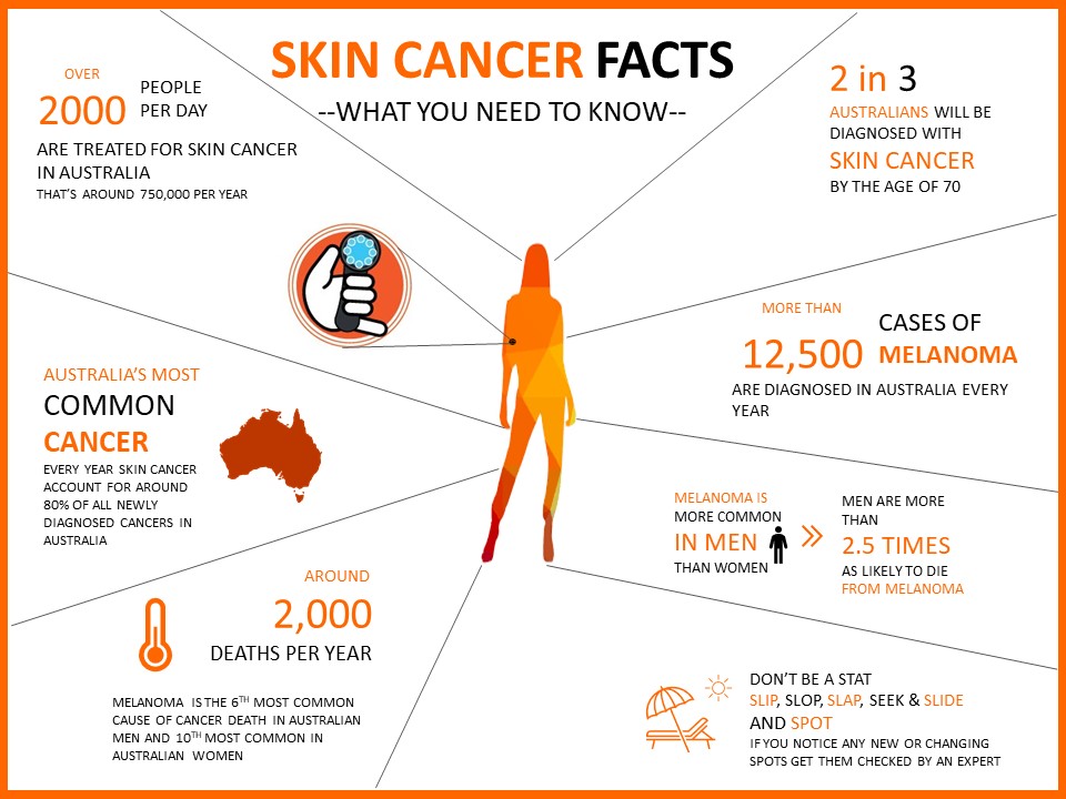 current research about skin cancer